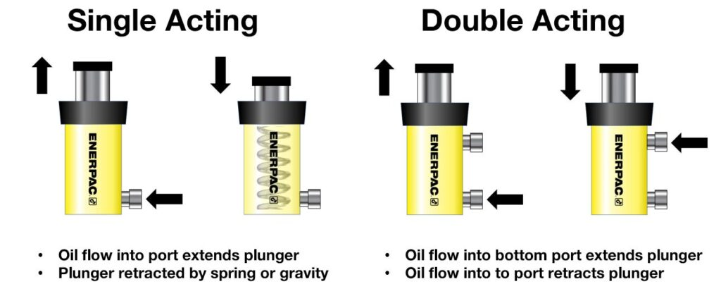 Single-Acting Hydraulic Cylinder vs. Double-Acting Hydraulic Cylinder： A Comparative Analysis