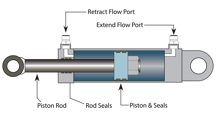 Hydraulic Cylinder Piston Rod Issues: Types and Preventative Strategies