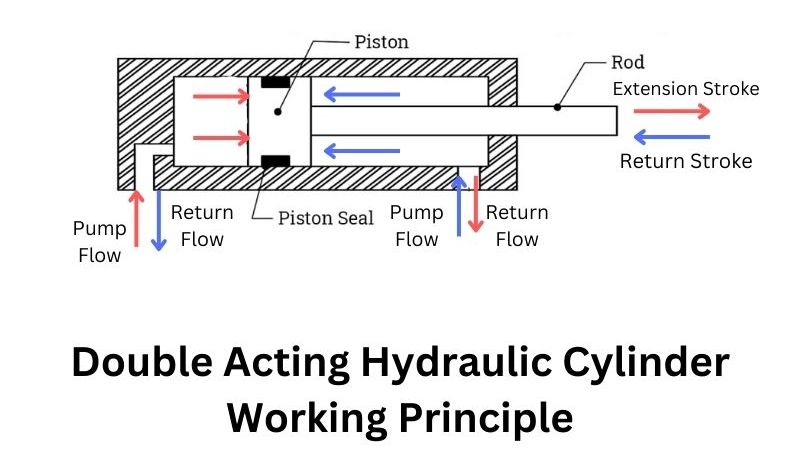 How Does a Double Acting Hydraulic Cylinder Work?