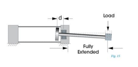 Hydraulic Cylinder Side Load:  How to Prevent It